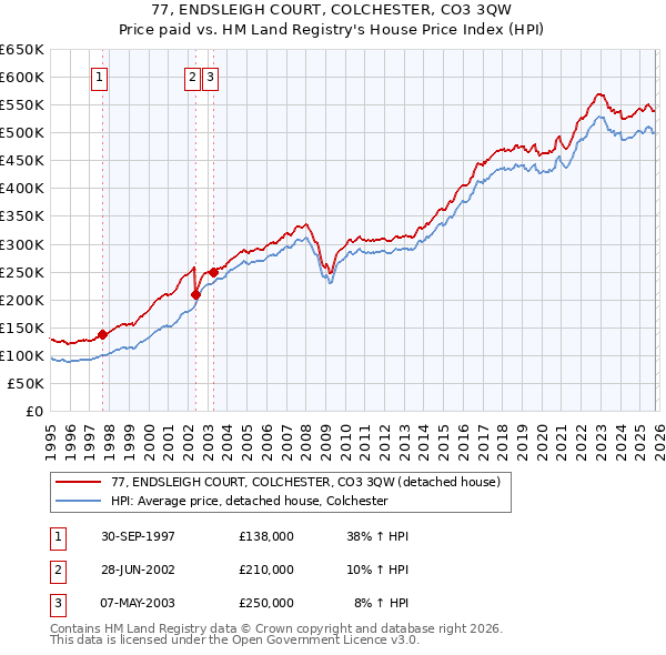 77, ENDSLEIGH COURT, COLCHESTER, CO3 3QW: Price paid vs HM Land Registry's House Price Index