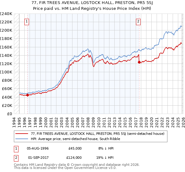 77, FIR TREES AVENUE, LOSTOCK HALL, PRESTON, PR5 5SJ: Price paid vs HM Land Registry's House Price Index