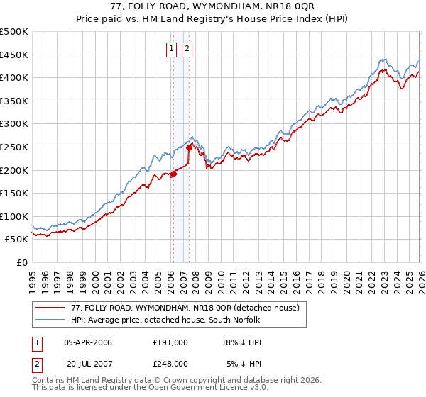 77, FOLLY ROAD, WYMONDHAM, NR18 0QR: Price paid vs HM Land Registry's House Price Index