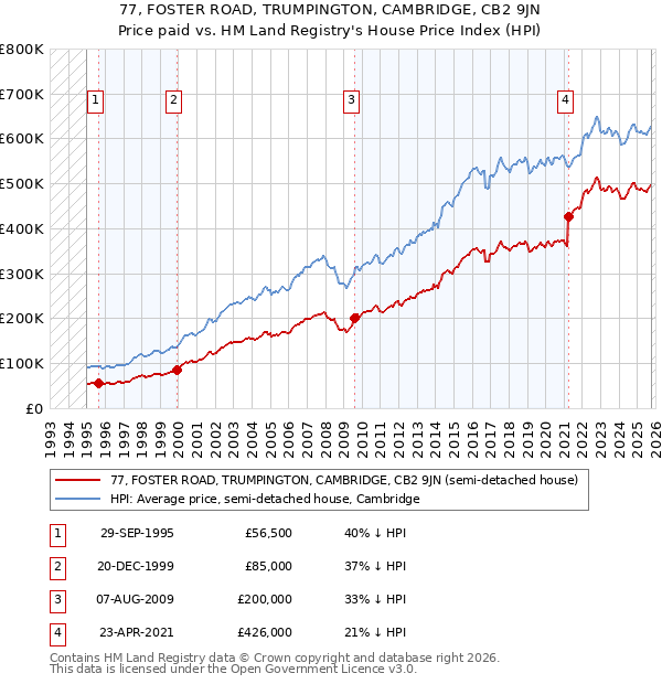 77, FOSTER ROAD, TRUMPINGTON, CAMBRIDGE, CB2 9JN: Price paid vs HM Land Registry's House Price Index