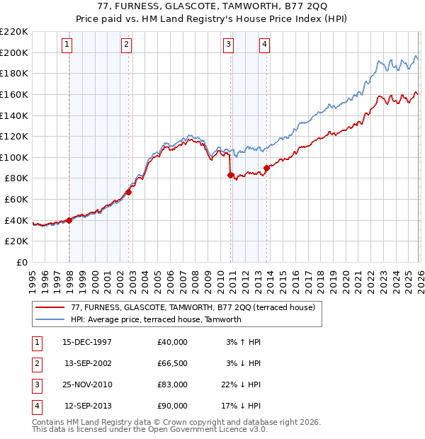77, FURNESS, GLASCOTE, TAMWORTH, B77 2QQ: Price paid vs HM Land Registry's House Price Index