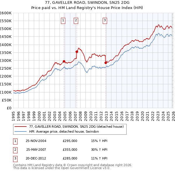 77, GAVELLER ROAD, SWINDON, SN25 2DG: Price paid vs HM Land Registry's House Price Index