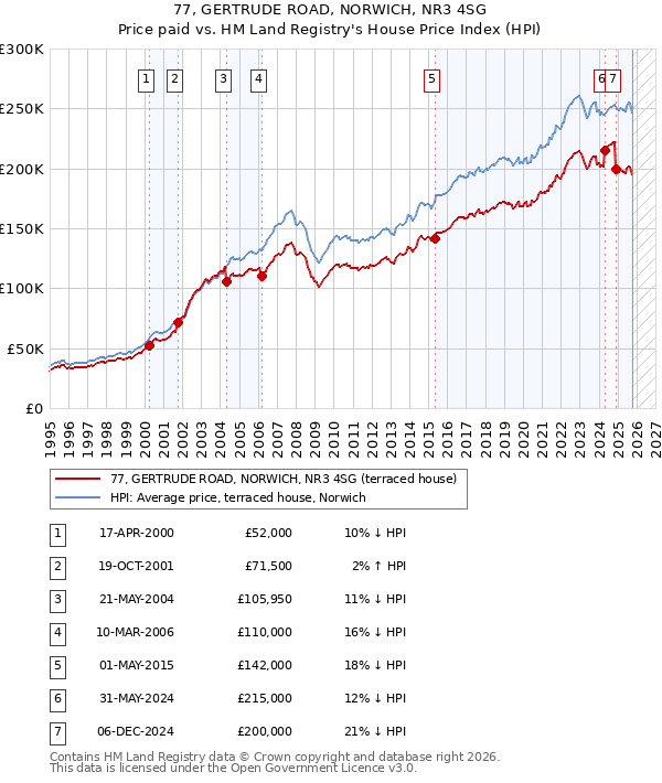 77, GERTRUDE ROAD, NORWICH, NR3 4SG: Price paid vs HM Land Registry's House Price Index