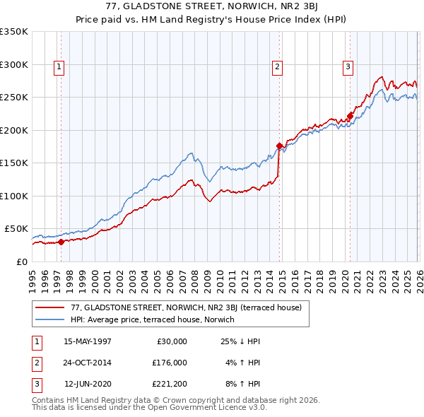 77, GLADSTONE STREET, NORWICH, NR2 3BJ: Price paid vs HM Land Registry's House Price Index