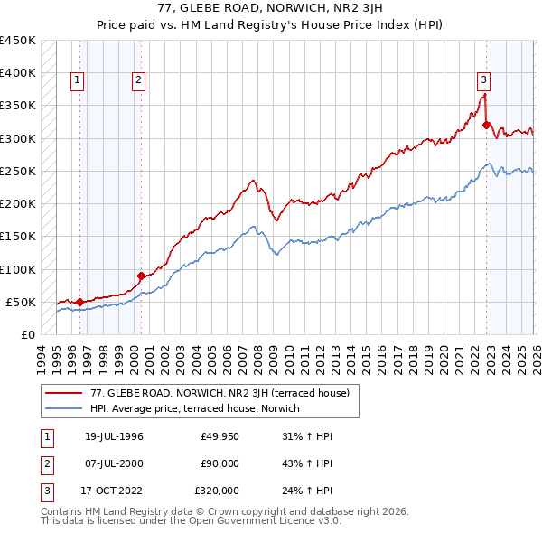 77, GLEBE ROAD, NORWICH, NR2 3JH: Price paid vs HM Land Registry's House Price Index