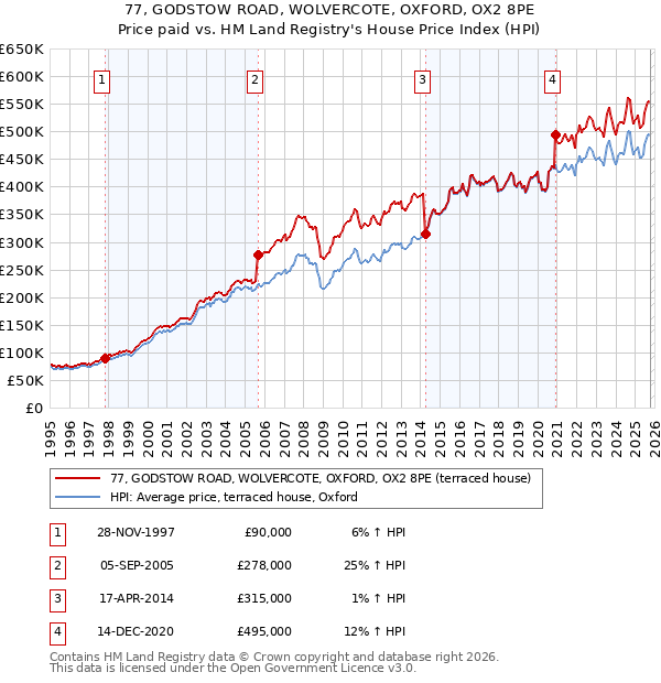 77, GODSTOW ROAD, WOLVERCOTE, OXFORD, OX2 8PE: Price paid vs HM Land Registry's House Price Index