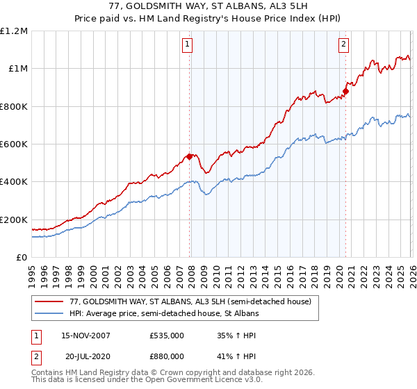 77, GOLDSMITH WAY, ST ALBANS, AL3 5LH: Price paid vs HM Land Registry's House Price Index