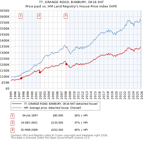 77, GRANGE ROAD, BANBURY, OX16 9AT: Price paid vs HM Land Registry's House Price Index