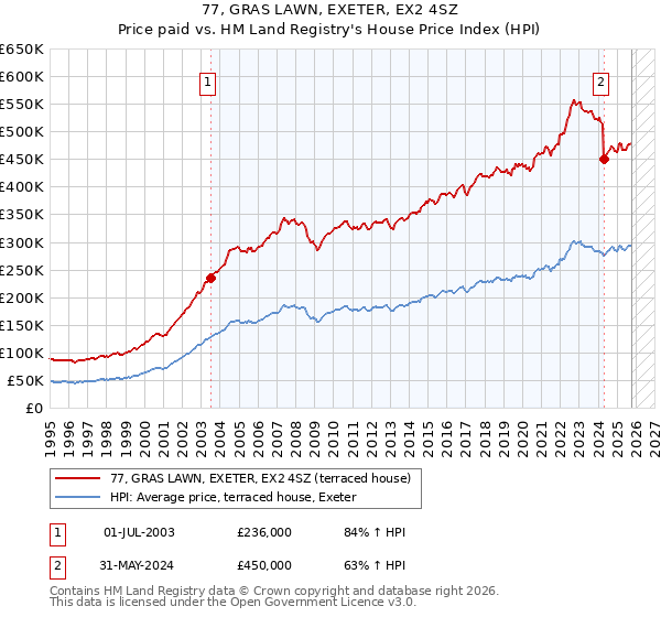 77, GRAS LAWN, EXETER, EX2 4SZ: Price paid vs HM Land Registry's House Price Index