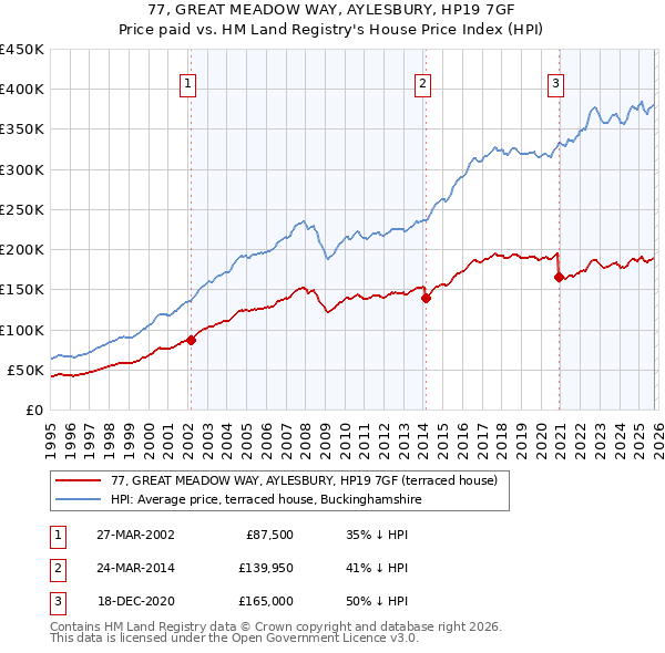77, GREAT MEADOW WAY, AYLESBURY, HP19 7GF: Price paid vs HM Land Registry's House Price Index