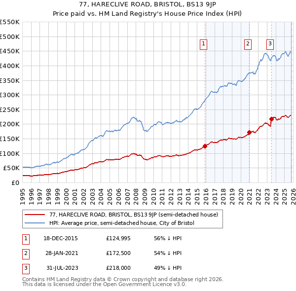 77, HARECLIVE ROAD, BRISTOL, BS13 9JP: Price paid vs HM Land Registry's House Price Index