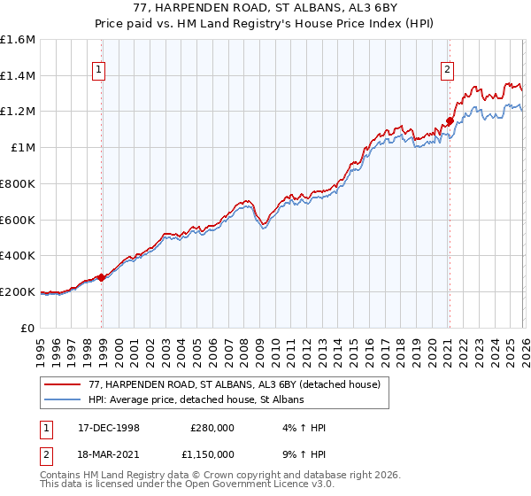 77, HARPENDEN ROAD, ST ALBANS, AL3 6BY: Price paid vs HM Land Registry's House Price Index