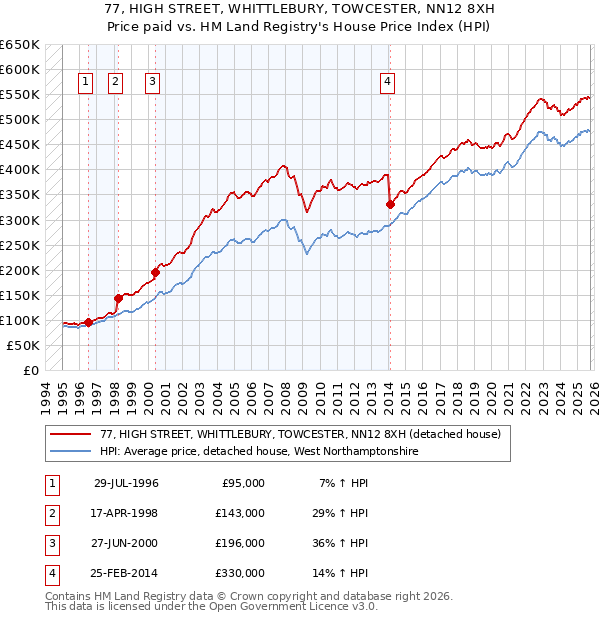 77, HIGH STREET, WHITTLEBURY, TOWCESTER, NN12 8XH: Price paid vs HM Land Registry's House Price Index