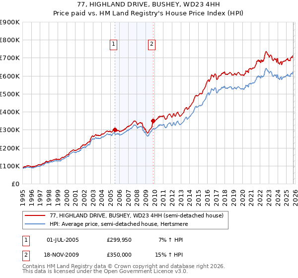 77, HIGHLAND DRIVE, BUSHEY, WD23 4HH: Price paid vs HM Land Registry's House Price Index