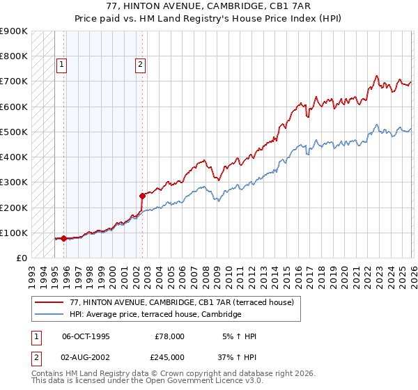 77, HINTON AVENUE, CAMBRIDGE, CB1 7AR: Price paid vs HM Land Registry's House Price Index