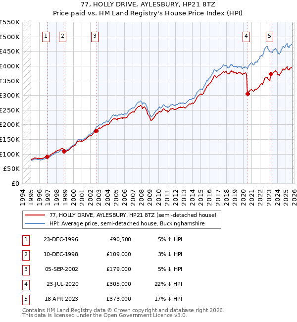 77, HOLLY DRIVE, AYLESBURY, HP21 8TZ: Price paid vs HM Land Registry's House Price Index