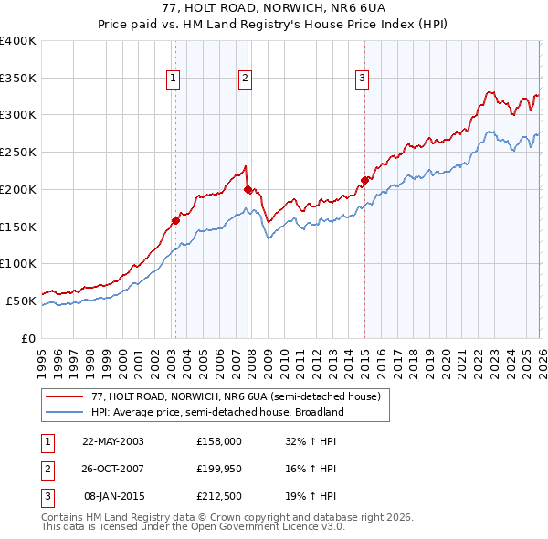 77, HOLT ROAD, NORWICH, NR6 6UA: Price paid vs HM Land Registry's House Price Index