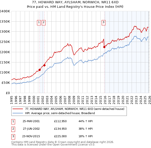77, HOWARD WAY, AYLSHAM, NORWICH, NR11 6XD: Price paid vs HM Land Registry's House Price Index