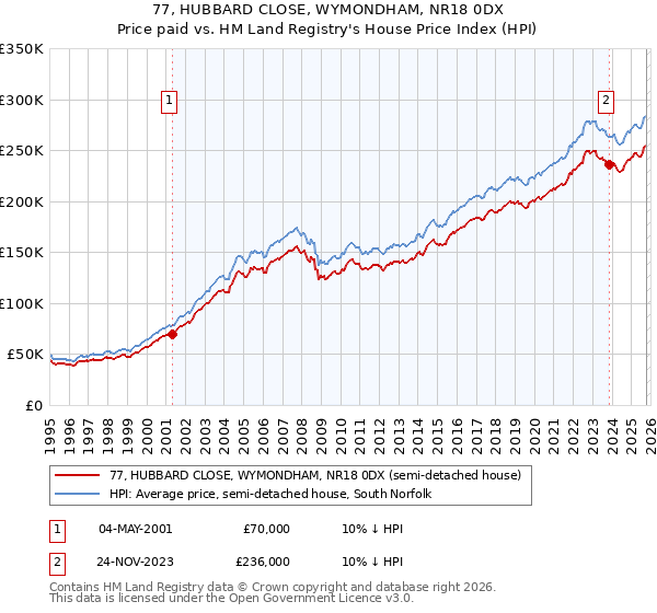 77, HUBBARD CLOSE, WYMONDHAM, NR18 0DX: Price paid vs HM Land Registry's House Price Index