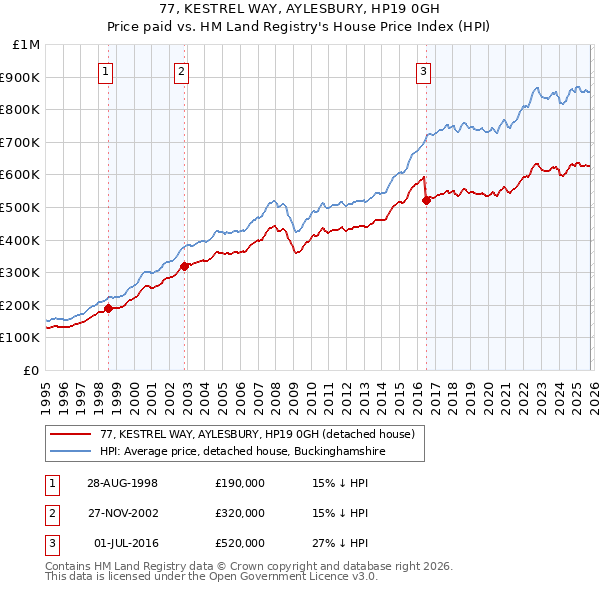 77, KESTREL WAY, AYLESBURY, HP19 0GH: Price paid vs HM Land Registry's House Price Index