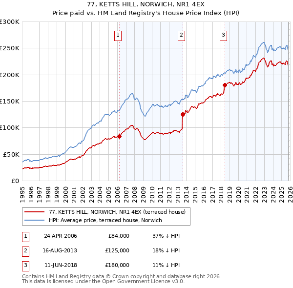 77, KETTS HILL, NORWICH, NR1 4EX: Price paid vs HM Land Registry's House Price Index
