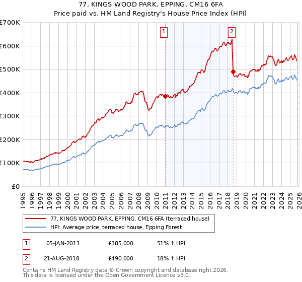77, KINGS WOOD PARK, EPPING, CM16 6FA: Price paid vs HM Land Registry's House Price Index