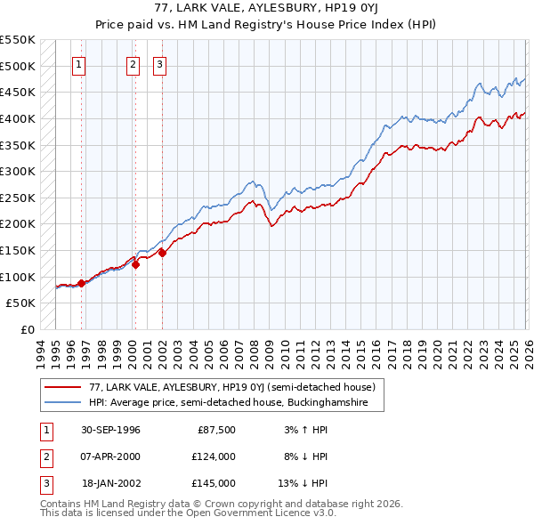 77, LARK VALE, AYLESBURY, HP19 0YJ: Price paid vs HM Land Registry's House Price Index