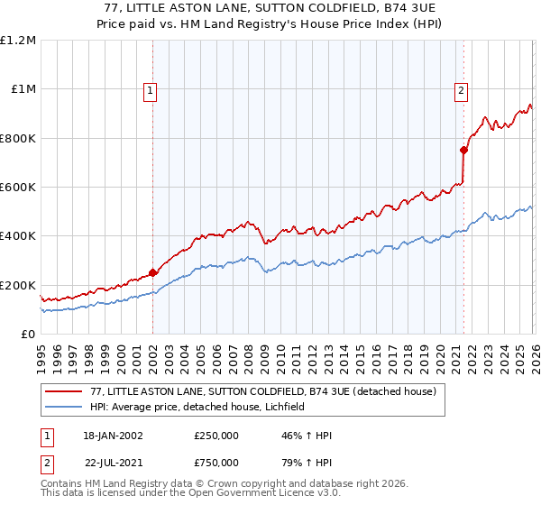 77, LITTLE ASTON LANE, SUTTON COLDFIELD, B74 3UE: Price paid vs HM Land Registry's House Price Index