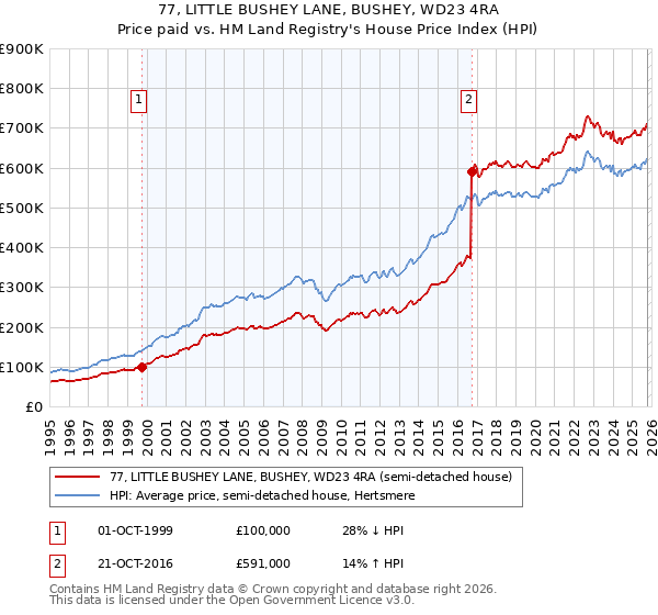 77, LITTLE BUSHEY LANE, BUSHEY, WD23 4RA: Price paid vs HM Land Registry's House Price Index