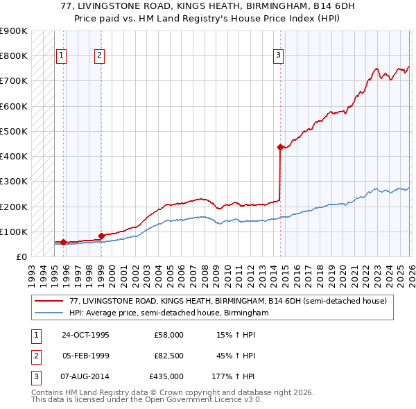 77, LIVINGSTONE ROAD, KINGS HEATH, BIRMINGHAM, B14 6DH: Price paid vs HM Land Registry's House Price Index