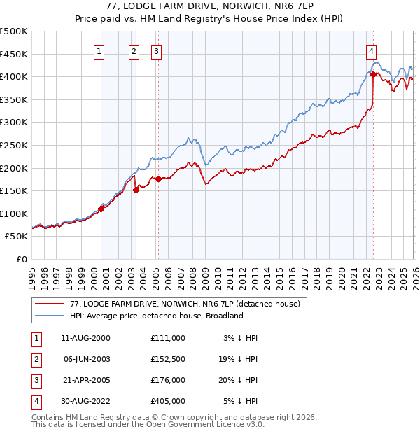 77, LODGE FARM DRIVE, NORWICH, NR6 7LP: Price paid vs HM Land Registry's House Price Index