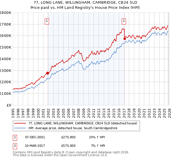 77, LONG LANE, WILLINGHAM, CAMBRIDGE, CB24 5LD: Price paid vs HM Land Registry's House Price Index