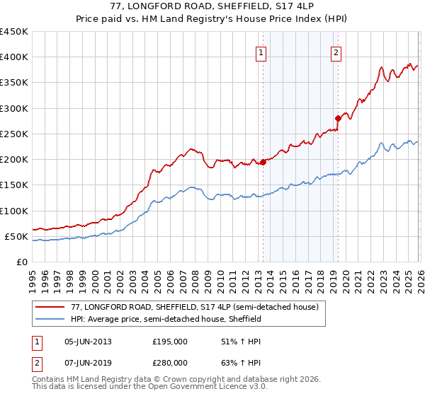 77, LONGFORD ROAD, SHEFFIELD, S17 4LP: Price paid vs HM Land Registry's House Price Index