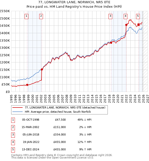 77, LONGWATER LANE, NORWICH, NR5 0TE: Price paid vs HM Land Registry's House Price Index