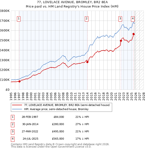 77, LOVELACE AVENUE, BROMLEY, BR2 8EA: Price paid vs HM Land Registry's House Price Index