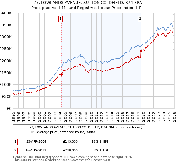 77, LOWLANDS AVENUE, SUTTON COLDFIELD, B74 3RA: Price paid vs HM Land Registry's House Price Index