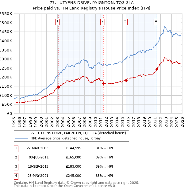 77, LUTYENS DRIVE, PAIGNTON, TQ3 3LA: Price paid vs HM Land Registry's House Price Index