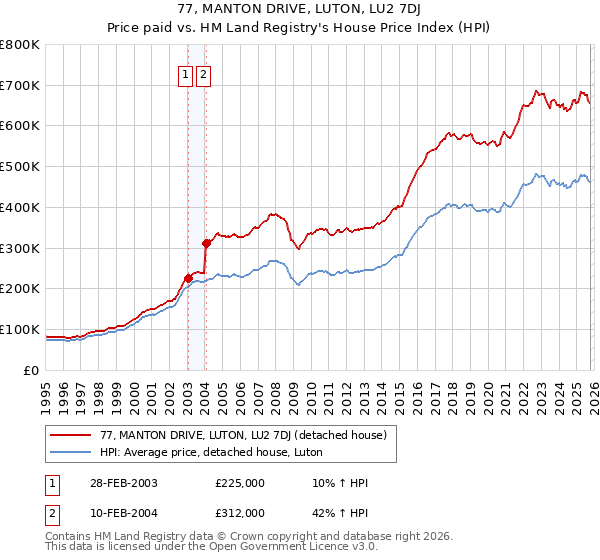 77, MANTON DRIVE, LUTON, LU2 7DJ: Price paid vs HM Land Registry's House Price Index