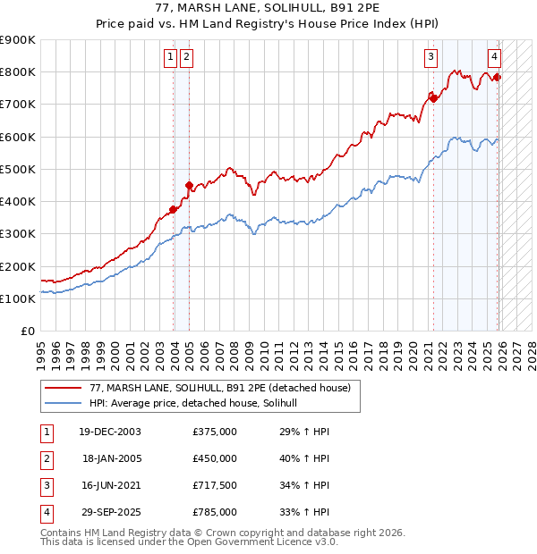 77, MARSH LANE, SOLIHULL, B91 2PE: Price paid vs HM Land Registry's House Price Index