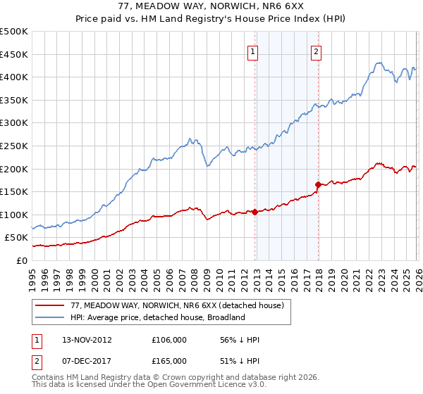 77, MEADOW WAY, NORWICH, NR6 6XX: Price paid vs HM Land Registry's House Price Index