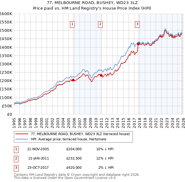 77, MELBOURNE ROAD, BUSHEY, WD23 3LZ: Price paid vs HM Land Registry's House Price Index