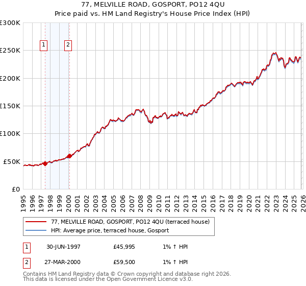 77, MELVILLE ROAD, GOSPORT, PO12 4QU: Price paid vs HM Land Registry's House Price Index