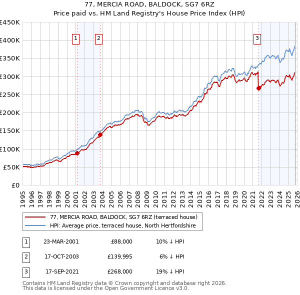 77, MERCIA ROAD, BALDOCK, SG7 6RZ: Price paid vs HM Land Registry's House Price Index