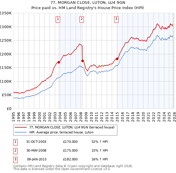 77, MORGAN CLOSE, LUTON, LU4 9GN: Price paid vs HM Land Registry's House Price Index
