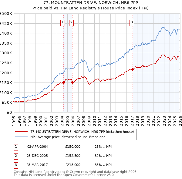 77, MOUNTBATTEN DRIVE, NORWICH, NR6 7PP: Price paid vs HM Land Registry's House Price Index