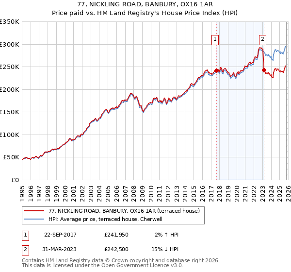 77, NICKLING ROAD, BANBURY, OX16 1AR: Price paid vs HM Land Registry's House Price Index