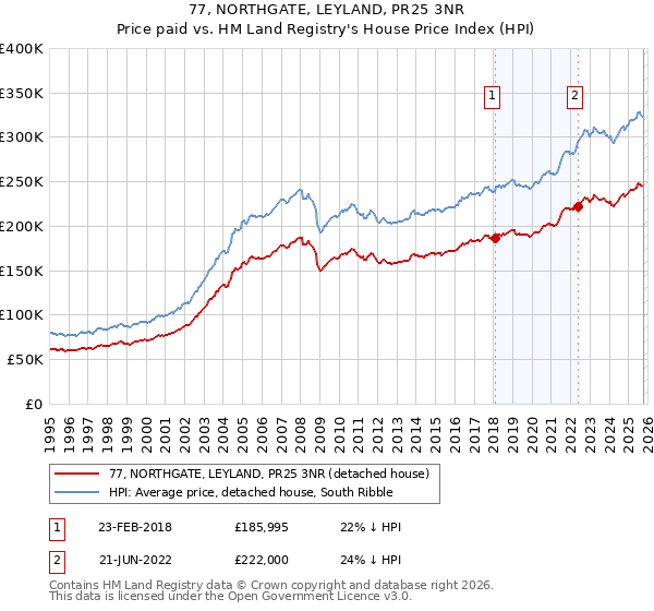 77, NORTHGATE, LEYLAND, PR25 3NR: Price paid vs HM Land Registry's House Price Index