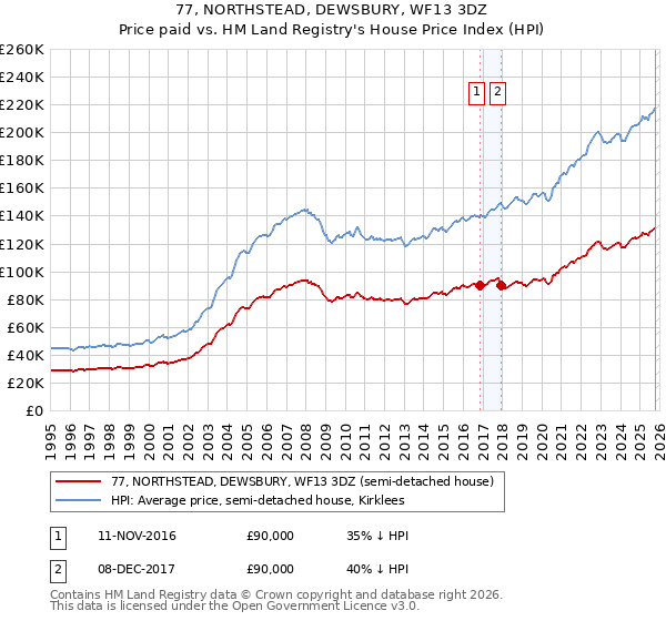 77, NORTHSTEAD, DEWSBURY, WF13 3DZ: Price paid vs HM Land Registry's House Price Index