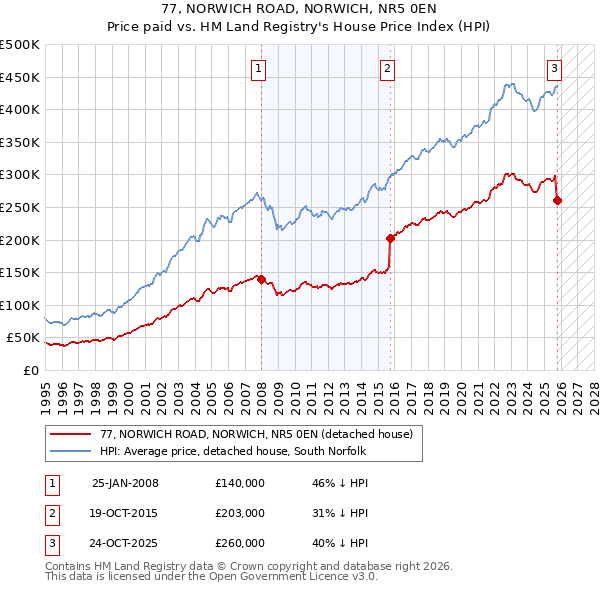 77, NORWICH ROAD, NORWICH, NR5 0EN: Price paid vs HM Land Registry's House Price Index