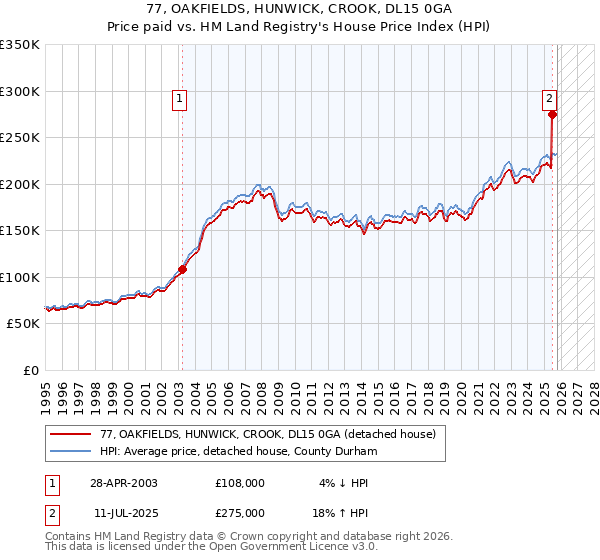 77, OAKFIELDS, HUNWICK, CROOK, DL15 0GA: Price paid vs HM Land Registry's House Price Index